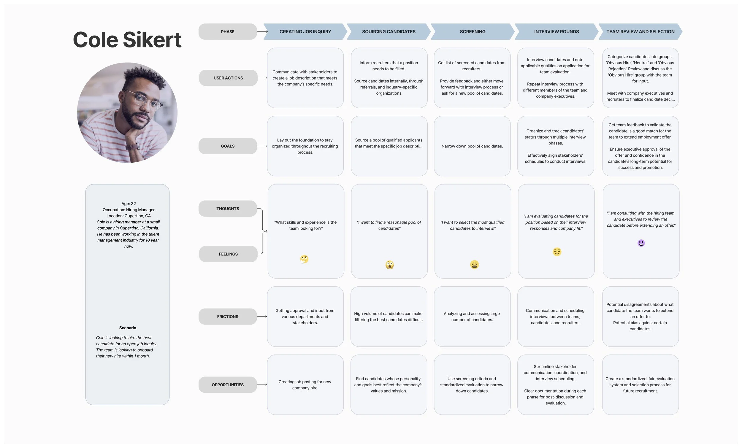 We created a user journey map to visualize and evaluate the end-to-end user experience. This exercise revealed gaps in our initial prototype and informed targeted design improvements. 