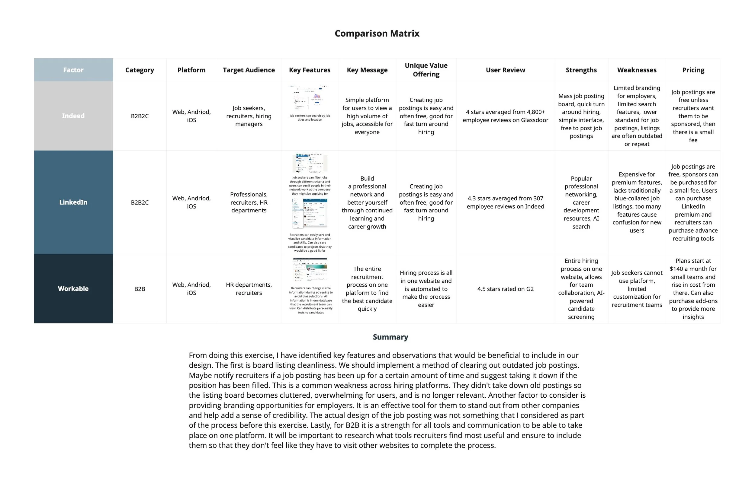 I researched three companies using a comparison matrix to identify trends and gaps in their offerings. This insight helped inform which features and services to include in our candidate management platform.