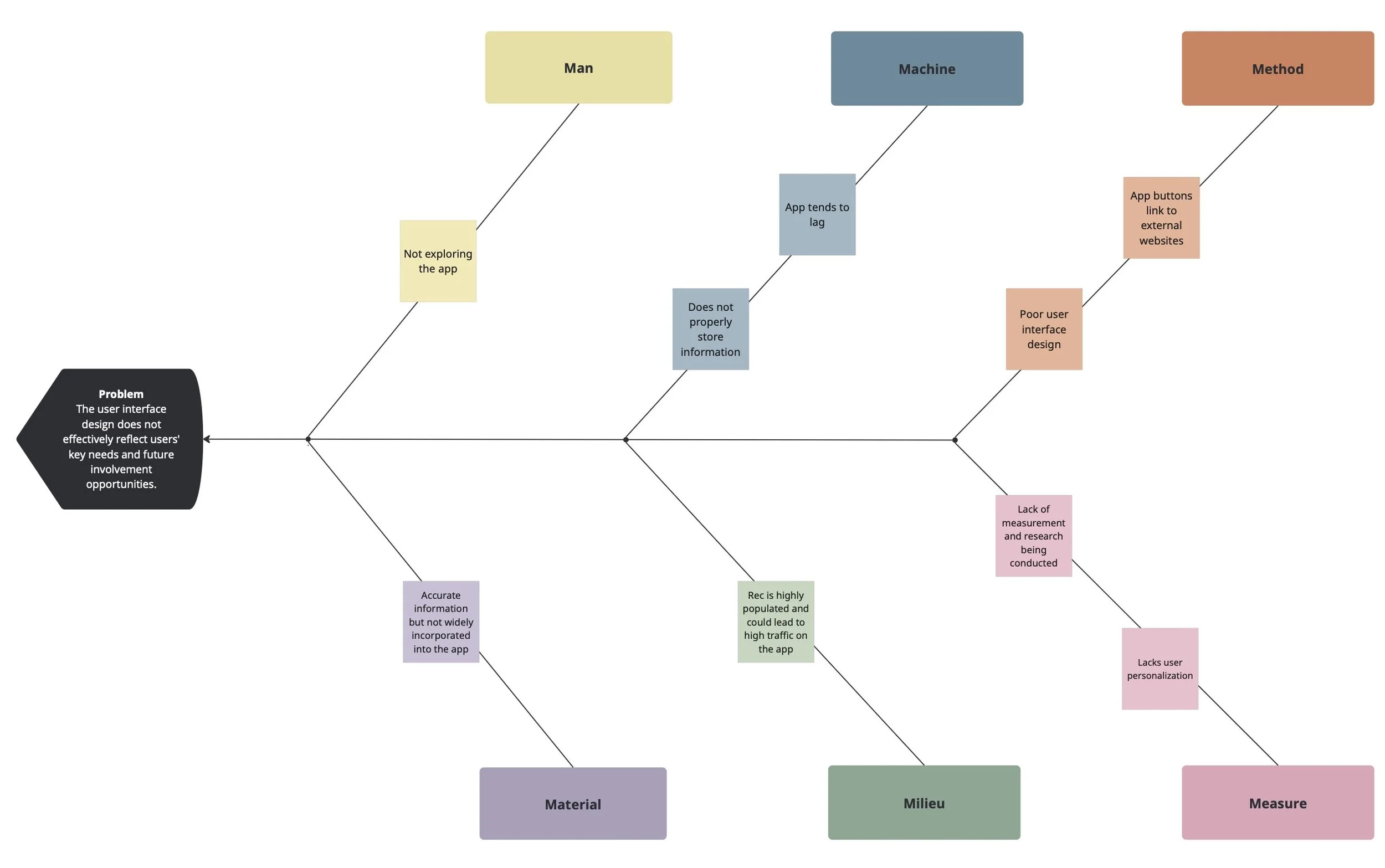 I used a Fishbone diagram to uncover why the UI failed to highlight users' key needs and involvement opportunities, helping the team identify root causes and design more effective solutions. 