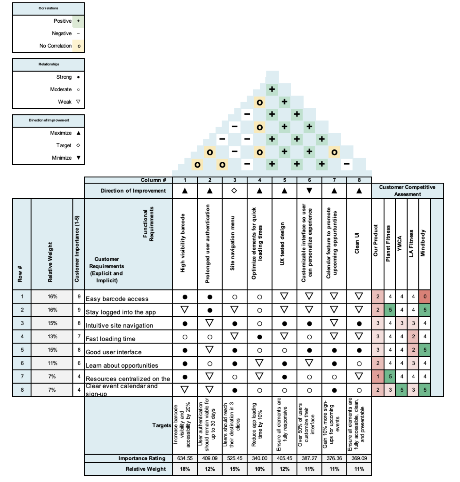 I used a House of Quality to map user requirements against competitors, prioritize features, and identify opportunities to differentiate our product while addressing critical user needs. 
