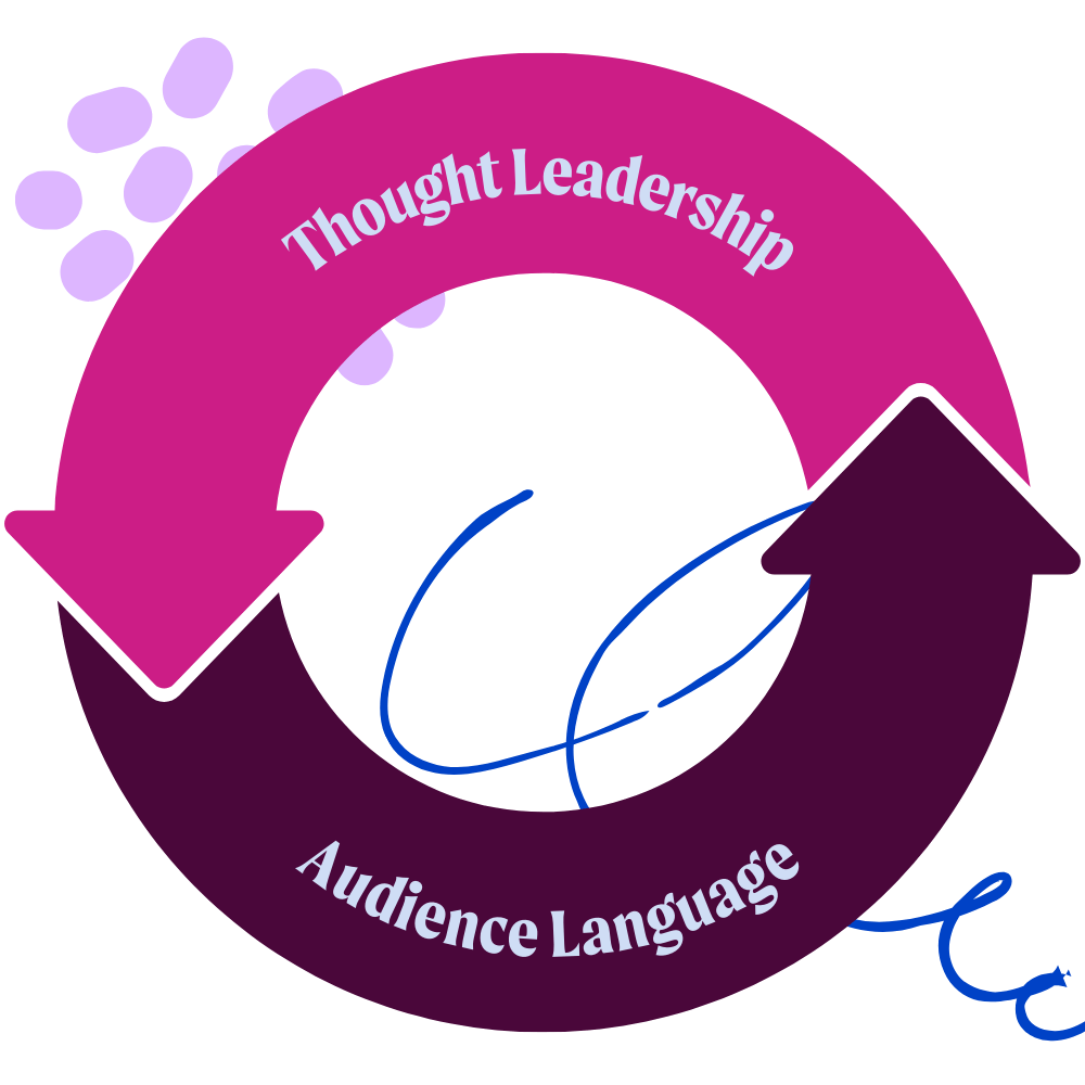 Two arrows in a circular arrangement. One says thought leadership, the other says audience language.