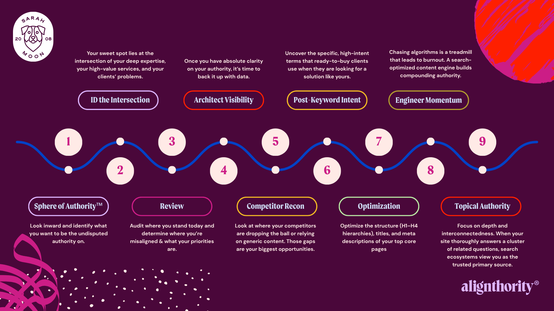 An infographic description the nine specific steps in building an SEO roadmap