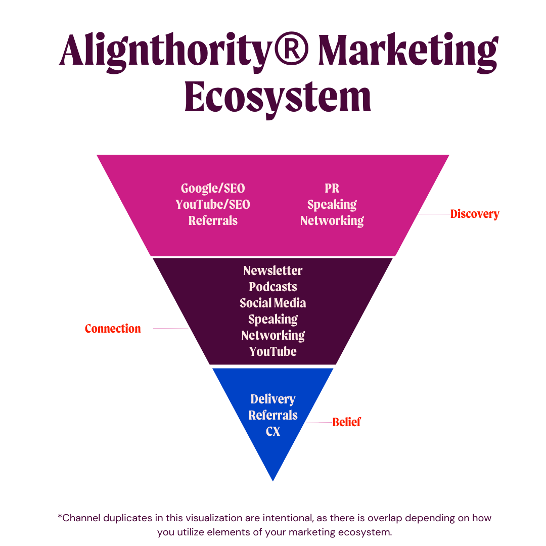Inverted pyramid that says "Alignthorty® Marketing Ecosystem" - the graphic illustrates the discovery, connection, belief pattern in an effective marketing funnel.