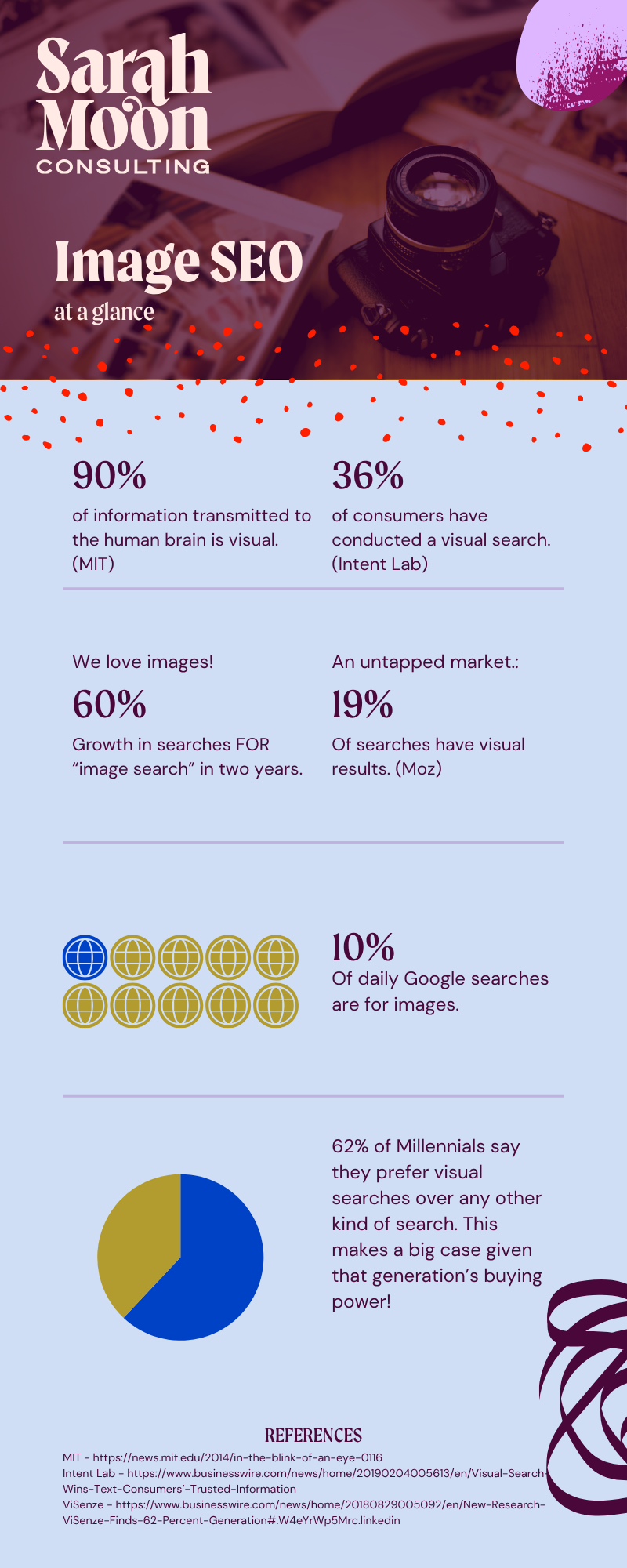 Infographic titled "image SEO at a glance' with the Sarah Moon Consulting logo on it. There's a photo of a camera at the top, followed by statistics: 90% of information transmitted to the human brain is visual. (MIT)