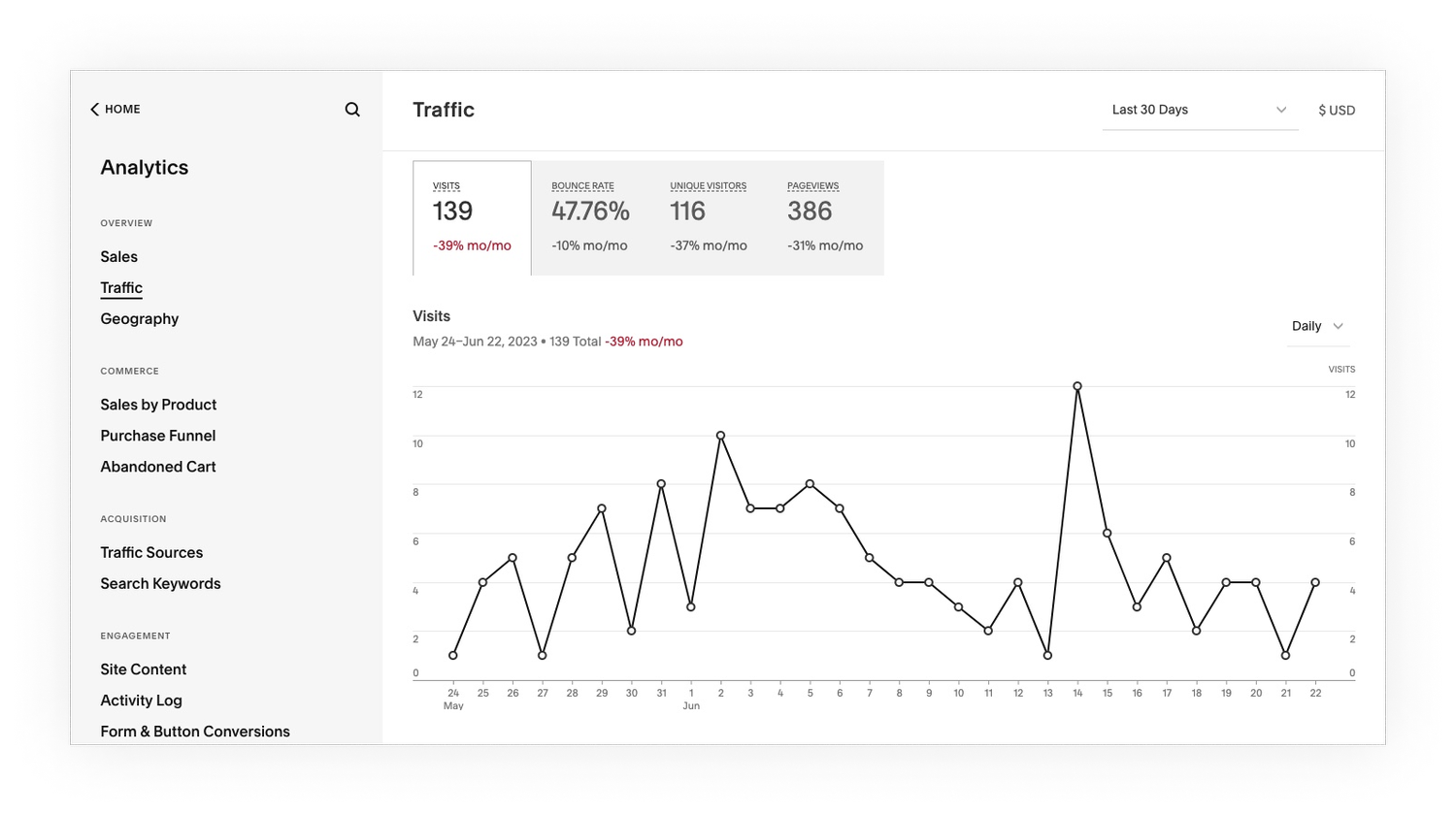 Squarespace analytics dashboard