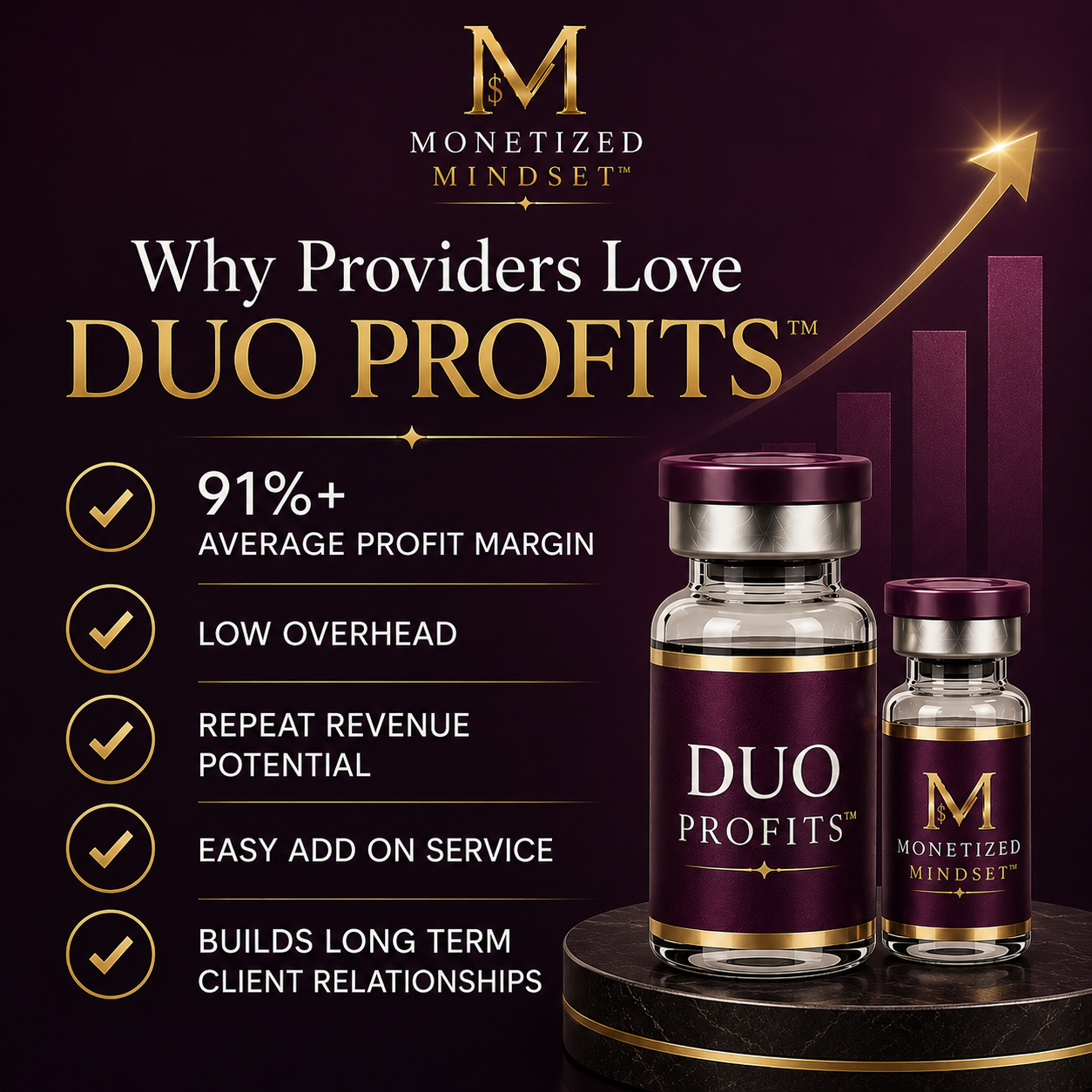Marketing graphic for Duo Profits showing two bottles labeled 'Duo Profits' and 'Monetized Mindset' with a bar graph and upward arrow in the background. Highlights benefits such as high profit margins, low overhead, repeat revenue, easy add-on service, and long-term client relationships.