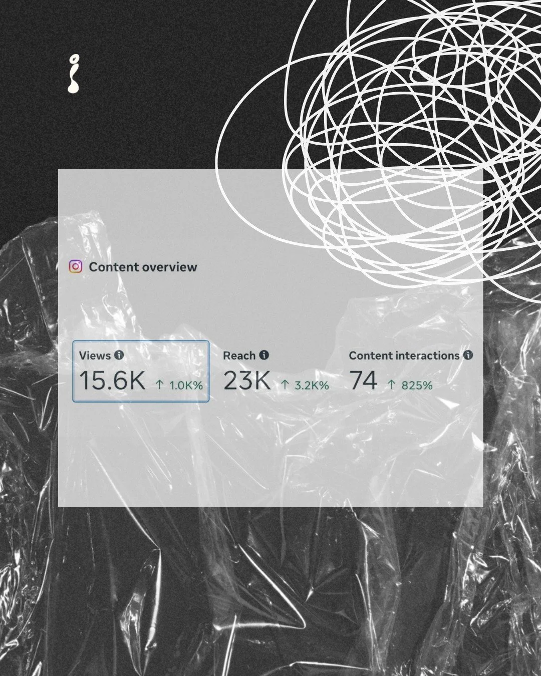 Results from a recent client.

Shall we grow your organic socials next?

📧 hello@imagedigitalagency.com

#marketing #pr #marketingagency #digitalmarketing #brandstrategy #graphicdesign #socialmediamarketing #paidadvertising #emailmarketing #influenc