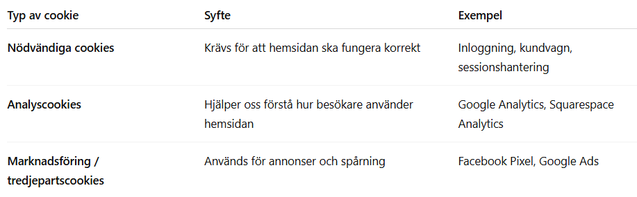 Tabell som beskriver tre typer av cookies: Nödvändiga cookies, Analys cookies och Marknadsföring/tredjepartscookies, inklusive deras syften och exempel på användning.