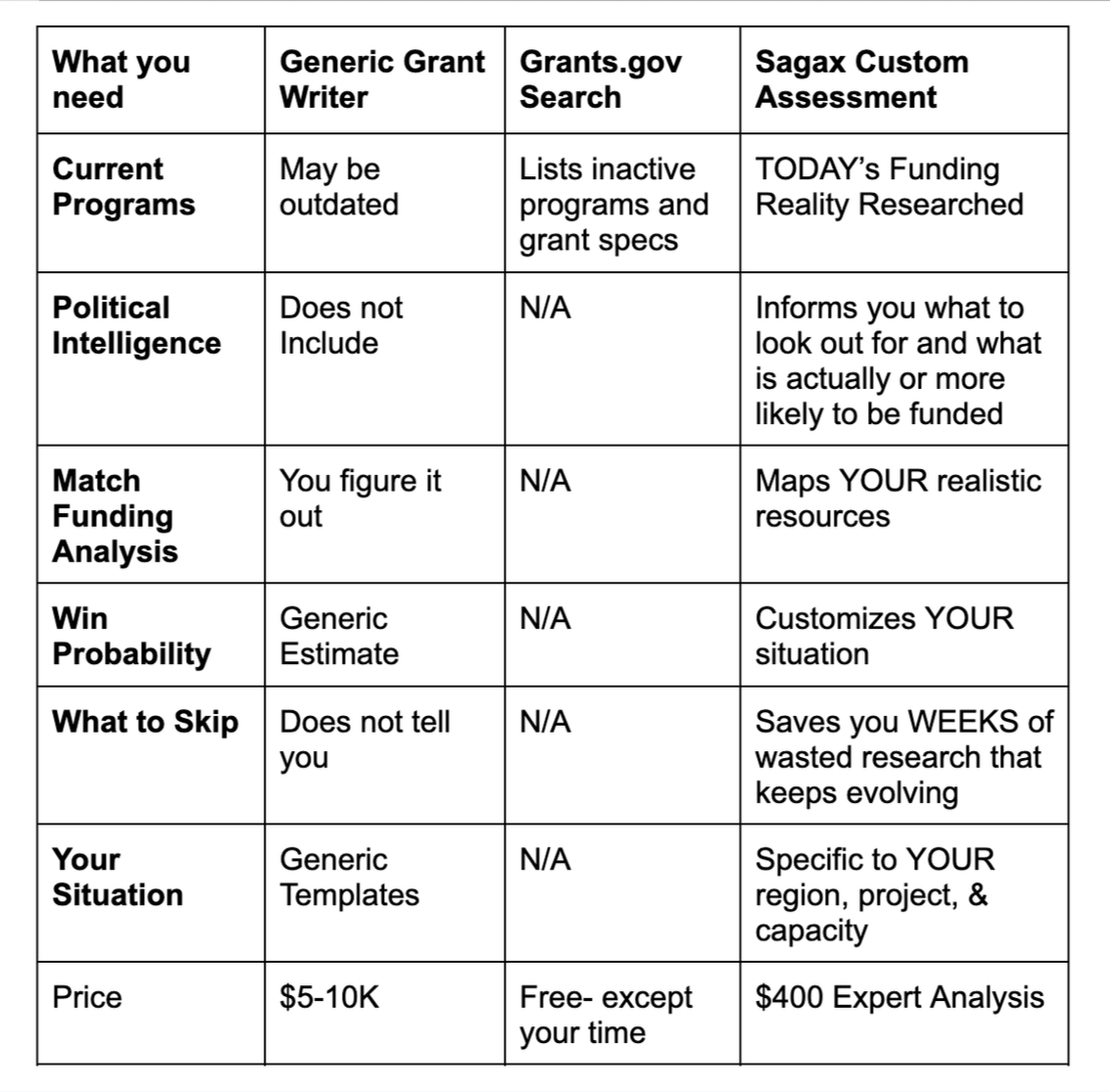 Comparison table listing needs, sources, and options for grant writing and research planning, including categories like current programs, political intelligence, match funding, probability, skipping research, individual situation, and price.