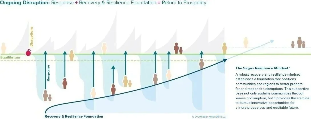 Diagram illustrating the ongoing process of disruption, response, recovery, and resilience leading to return to prosperity. Shows waves of disruption and response with figures representing communities or individuals, a rising resilience line, and a description of the Sagax Resilience Mindset.