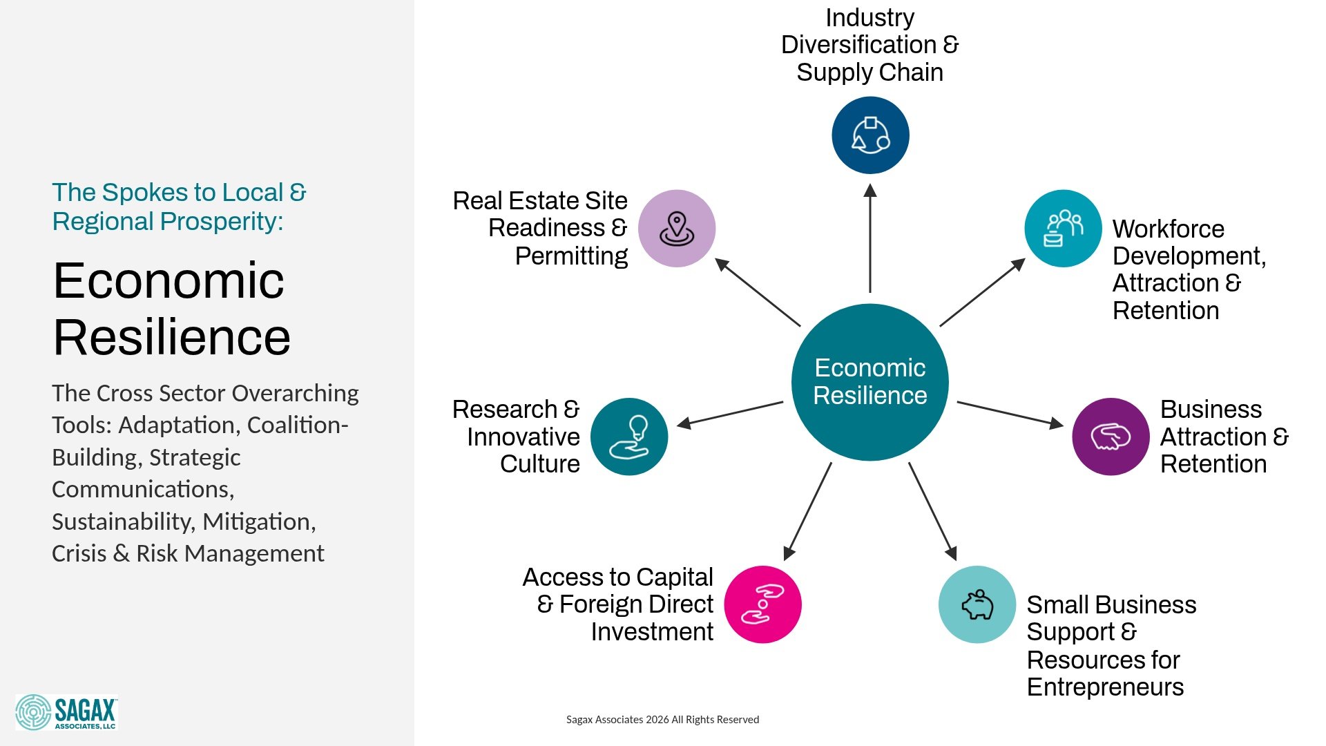 Diagram showing how economic resilience is supported by various factors including industry diversification and supply chain, real estate site readiness and permitting, workforce development and retention, business attraction and retention, small business support for entrepreneurs, access to capital and foreign direct investment, and research and innovative culture.