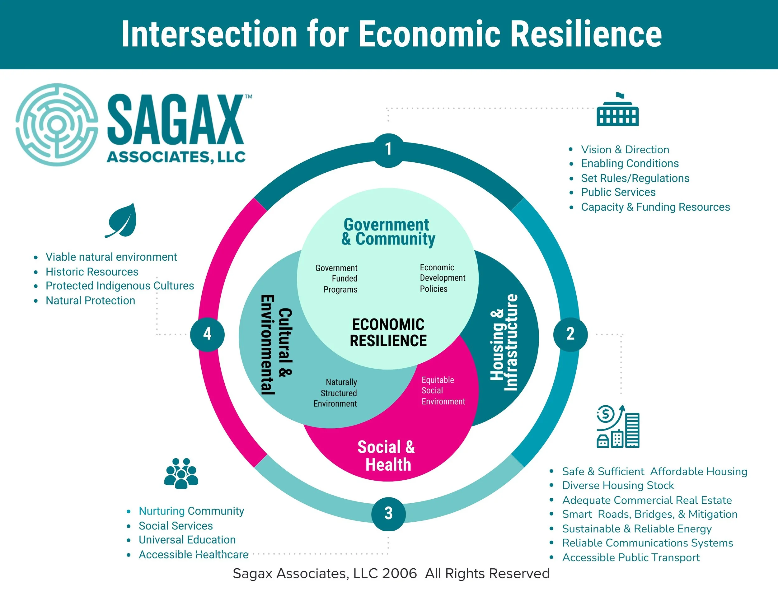 Diagram showing the intersection for economic resilience with four key areas: government and community, cultural and environmental, social and health, housing and infrastructure, surrounding a central concept of economic resilience and programs. Each area lists specific factors like vision and rules, natural resources, social services, affordable housing, and infrastructure.