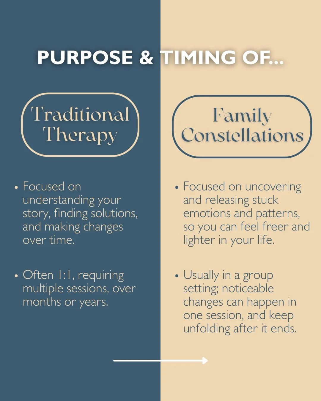 One of the most common questions we get asked is, &ldquo;How is this different from therapy?&rdquo;

👥 Therapy often focuses on understanding your story over time. You talk through your own experiences, shaped by your memories and perceptions, gain 