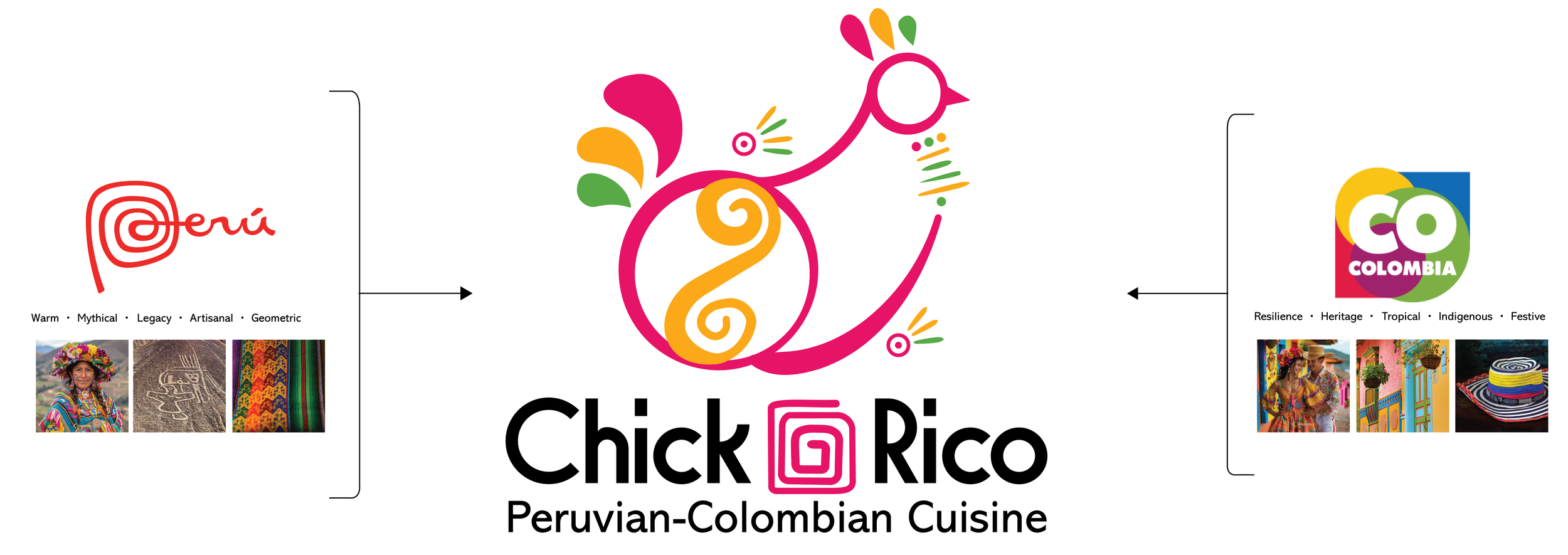 Infographic showcasing Peruvian-Colombian cuisine with logos of Peru and Colombia, colorful abstract bird and plant illustration, and images of traditional clothing, textiles, and food from Peru and Colombia.