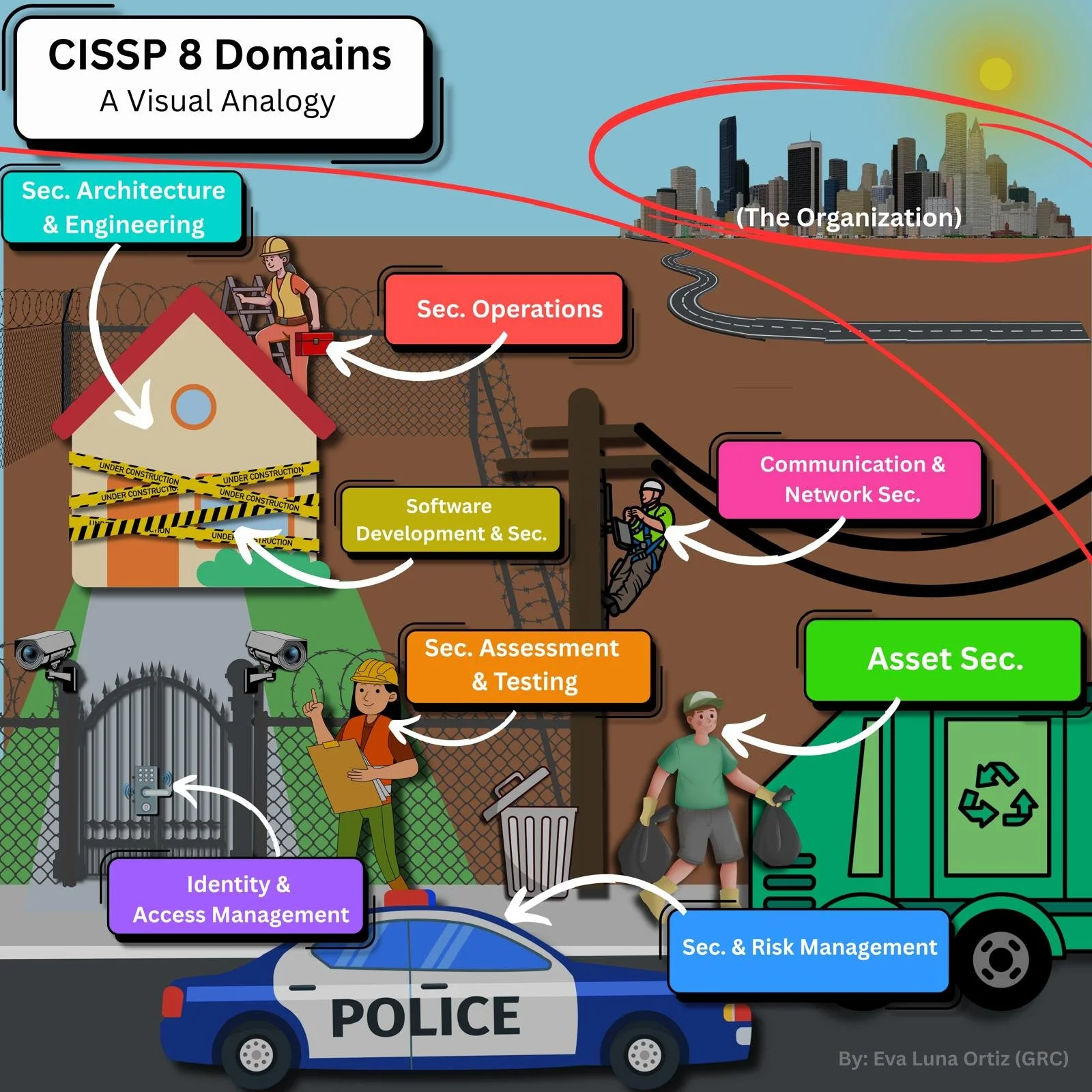 The Architecture of Security: A Visual Analogy of the 8 CISSP Domains