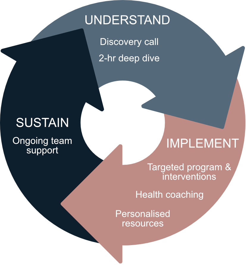 A circular diagram illustrating a three-phase process: Understand, Implement, and Sustain. The Understand phase involves a discovery call and a 2-hour deep dive. The Implement phase includes targeted programs and interventions, health coaching, and personalized resources. The Sustain phase focuses on ongoing team support.