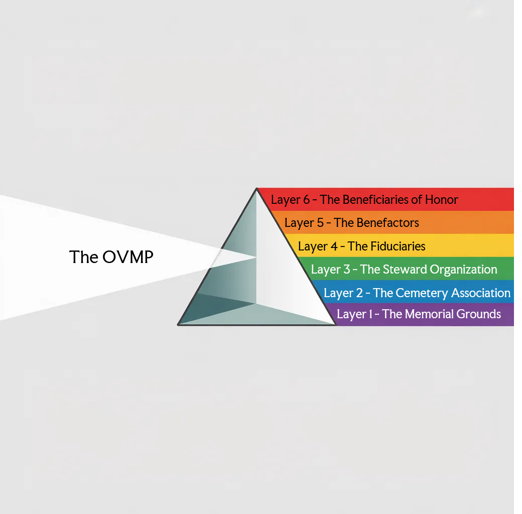 Introducing the Six Layers of Ohio Veterans Memorial Park