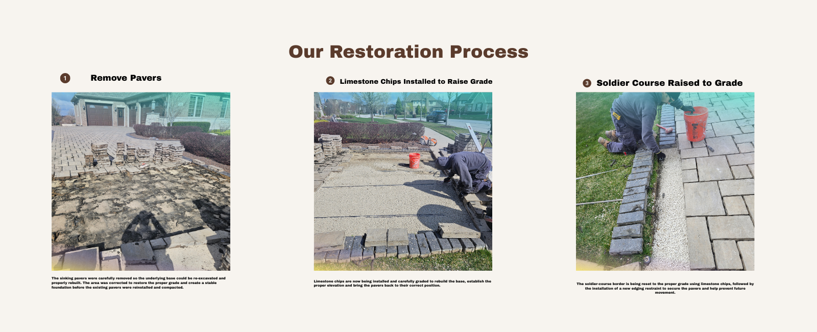 A step-by-step guide titled "Our Restoration Process" showing three stages of repairing a paved area. First stage: removing old pavers, second stage: installing limestone chips to raise the level, third stage: resetting the soldier course border with new limestone chips and edging.