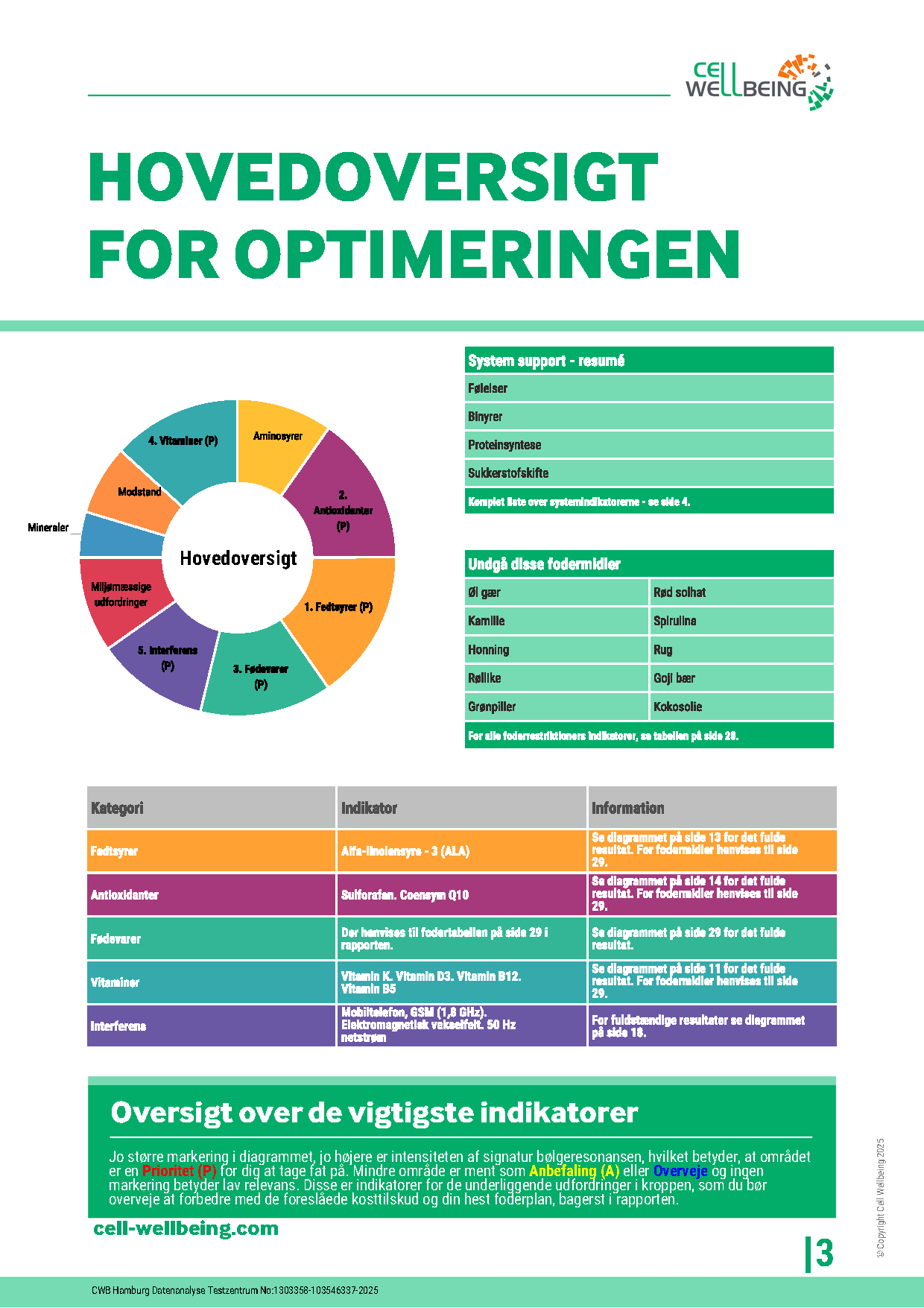 A health overview infographic with a circular diagram showing main components: Essential (P), Antioxidants (P), Fatty acids (P), Vitamins (P), Interferons (P), Environmentally harmful factors, Minerals, Resistance, Amino acids. Text boxes with lists of system support summary, foods to avoid, indicator categories, and captions in Danish.