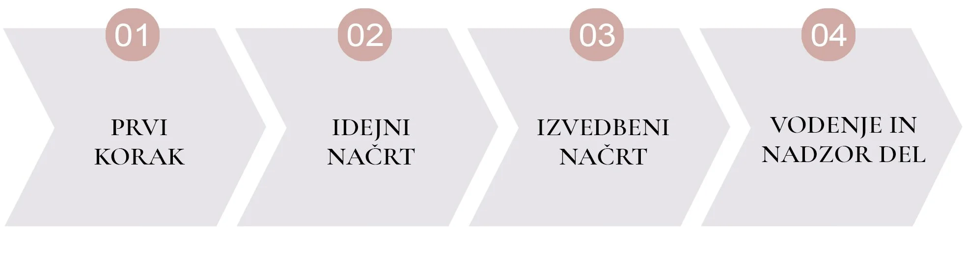 Flowchart with four steps in Slovenian for a process: 1. First step titled 'Prvi korak', 2. Idea sketch titled 'Idejni načrt', 3. Construction sketch titled 'Izvedbeni načrt', 4. Water and supervision step titled 'Vodenje in nadzor del'.