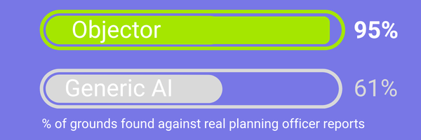 A bar chart showing the accuracy difference between Objector, specialist AI built for UK planning objections, and generic AI - a 34% accuracy gap.