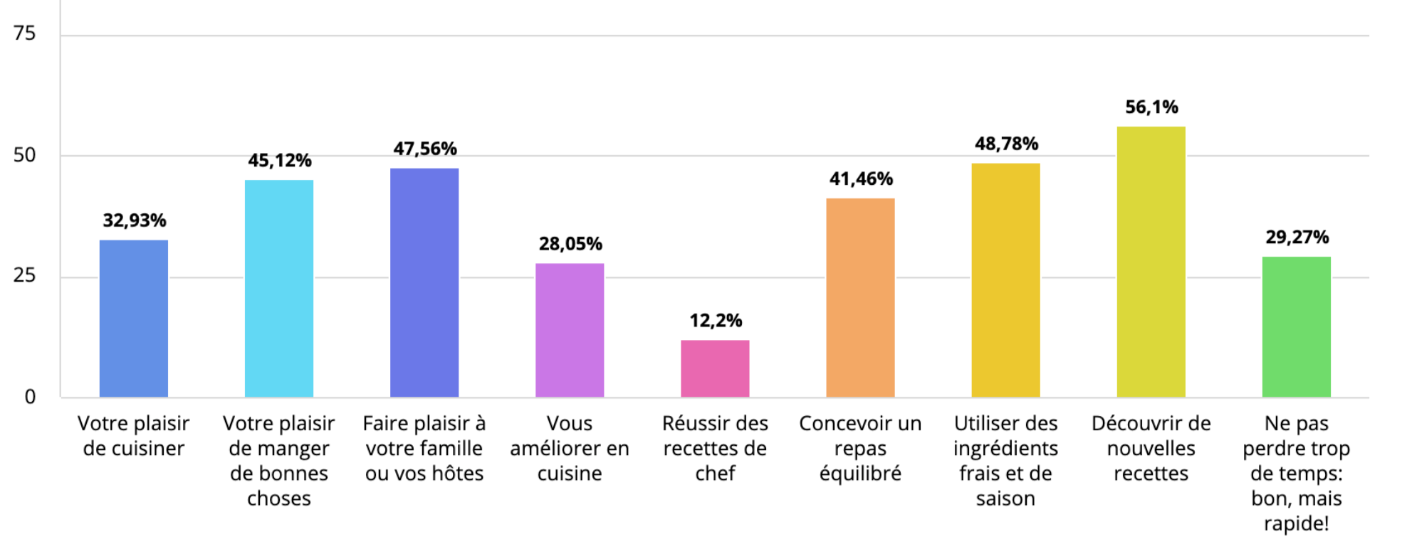 Graphique illustrant les préférences en matière de cuisine, avec des pourcentages pour chaque catégorie : plaisir de cuisiner, plaisir de manger, faire plaisir à la famille ou aux hôtes, s'améliorer en cuisine, réussir des recettes, concevoir un repas équilibré, utiliser des ingrédients frais, découvrir de nouvelles recettes, ne pas perdre de temps, ou autres.