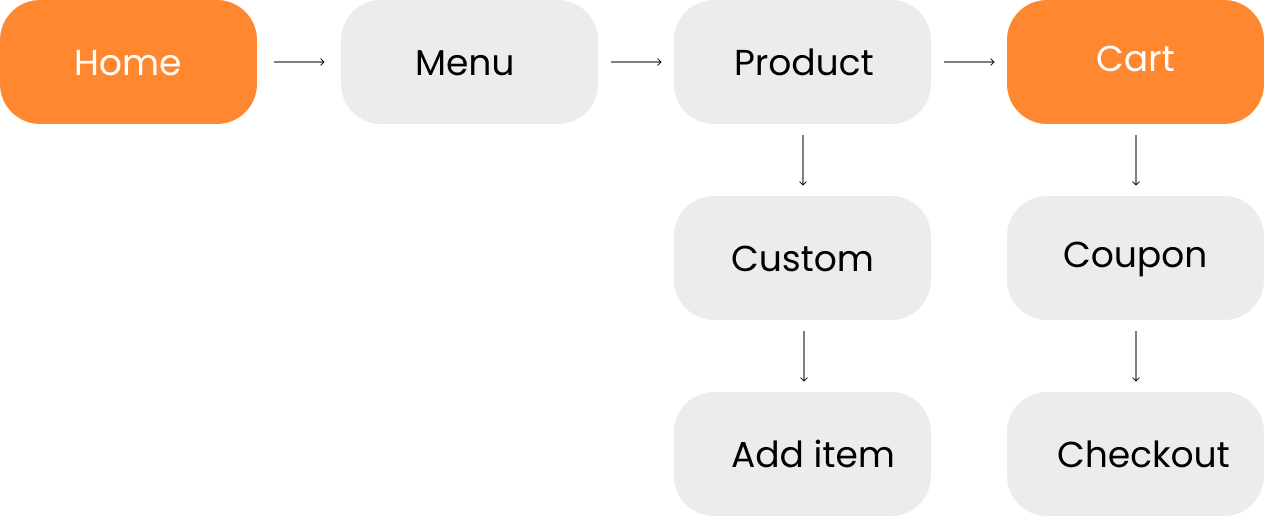 Une capture d'écran d'un menu de site Web avec des options comme Accueil, Menu, Produit et Panier, incluant des sous-menus pour Personnalisation, Coupon, Ajouter un article et Paiement.