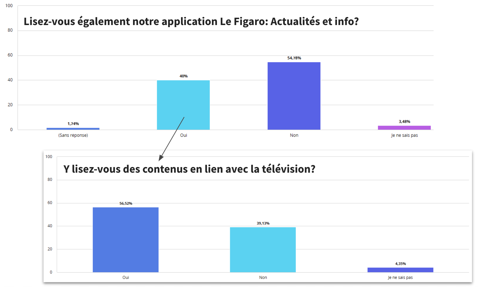 Deux graphiques en barres affichant des résultats d'enquête en français, la première question concerne l'utilisation de l'application Le Figaro, avec des réponses Oui, Non, Sans réponse, Je ne sais pas, et la deuxième question concerne la consommation de contenus liés à la télévision, avec des réponses Oui, Non, Je ne sais pas.