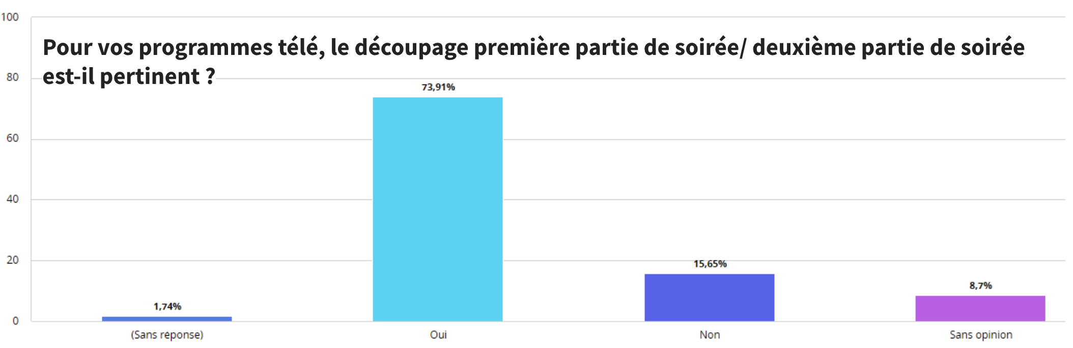 Graphique à barres illustrant un sondage sur la pertinence du découpage pour la première et la deuxième partie de soirée, avec des pourcentages pour « Oui », « Non », « Sans réponse » et « Sans opinion ».