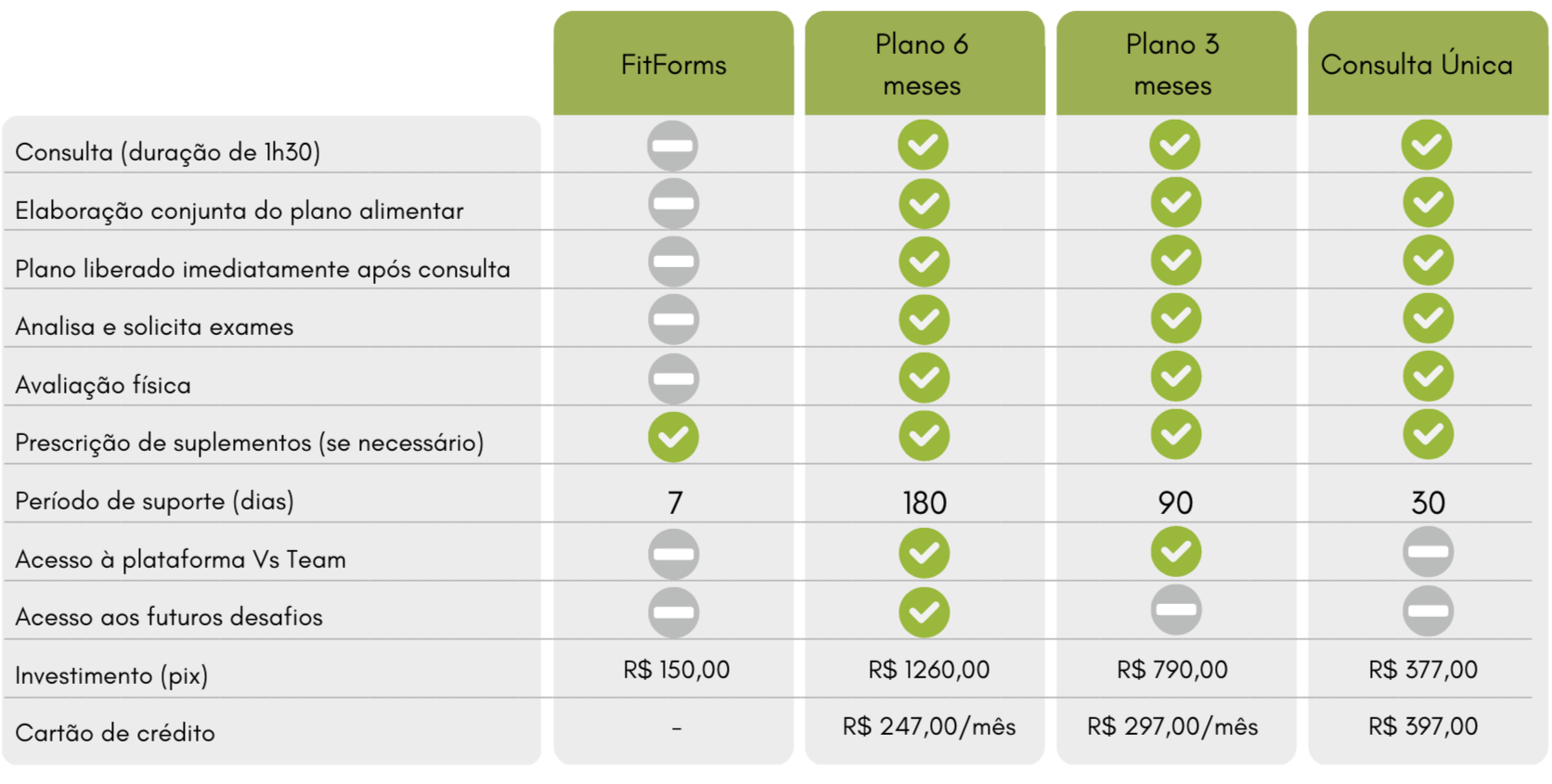 Tabela comparativa de planos de saúde, incluindo FitForms, Plano de 6 meses, Plano de 3 meses e Consulta Única, detalhando duração, elaboração do plano alimentar, liberação do plano, exames, avaliação física, receita de suplementos, suporte, acesso à plataforma, investimentos e custos.