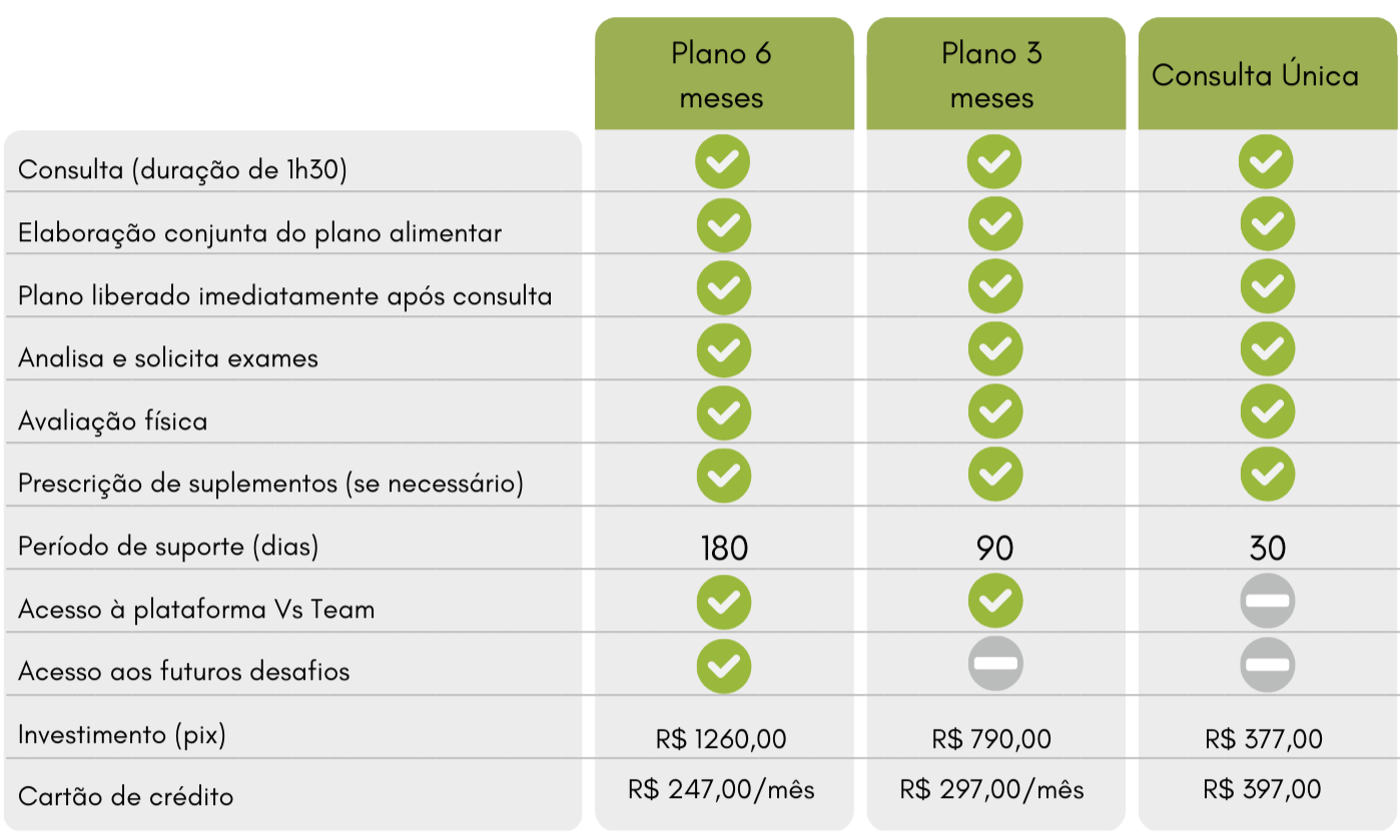 Tabela comparativa de planos de saúde mostrada em uma imagem, incluindo detalhes como duração, elaboração do plano alimentar, liberação do plano após consulta, exames, avaliação física, prescrição de suplementos, período de suporte, acesso às plataformas Vs Team, investimentos, e custo mensal, dividido em três opções: Plano 6 meses, Plano 3 meses e Consulta Única.