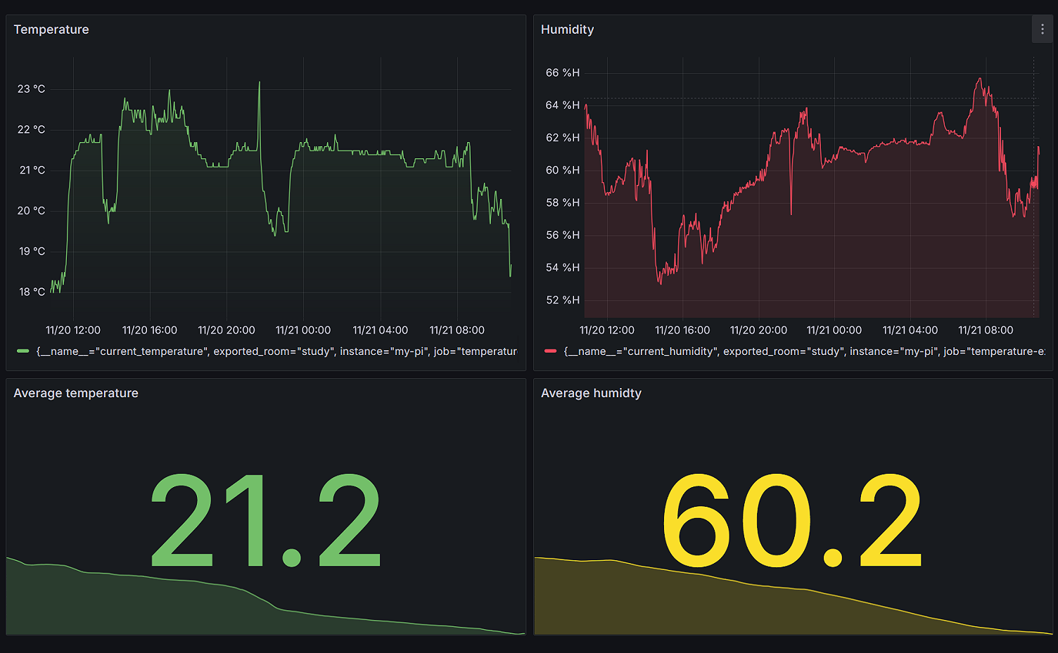 Dashboard display showing temperature and humidity data with line graphs over time. The temperature graph is on the left, showing fluctuations between 18°C and 23°C, and the humidity graph on the right shows varying levels from about 52% to 66%. Below, large text indicates the average temperature as 21.2°C and average humidity as 60.2%.