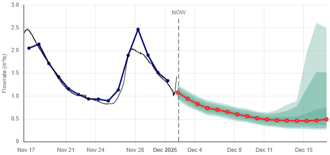 Line graph showing flow rate in cubic meters per second over time from November 17 to December 15, with a marked division labeled 'NOW' around December 3, indicating a trend change with forecasted values in shaded areas.