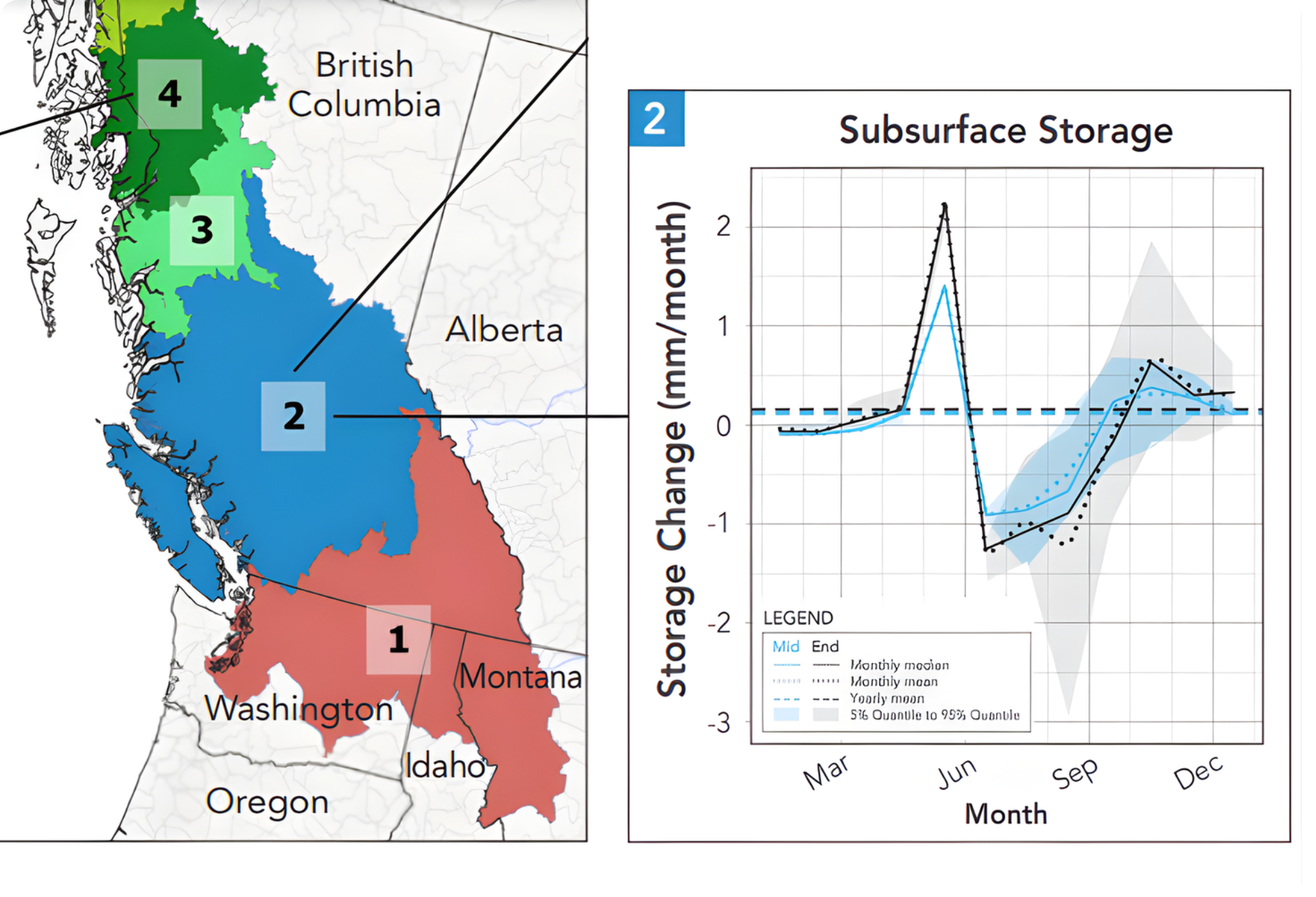 Map of Western Canada and Northern United States showing four regions numbered 1 to 4, each with different colors. The right side features a graph labeled 'Subsurface Storage' with data from March to December, depicting monthly changes in storage measured in mm/month, with a legend explaining different lines and shaded areas.