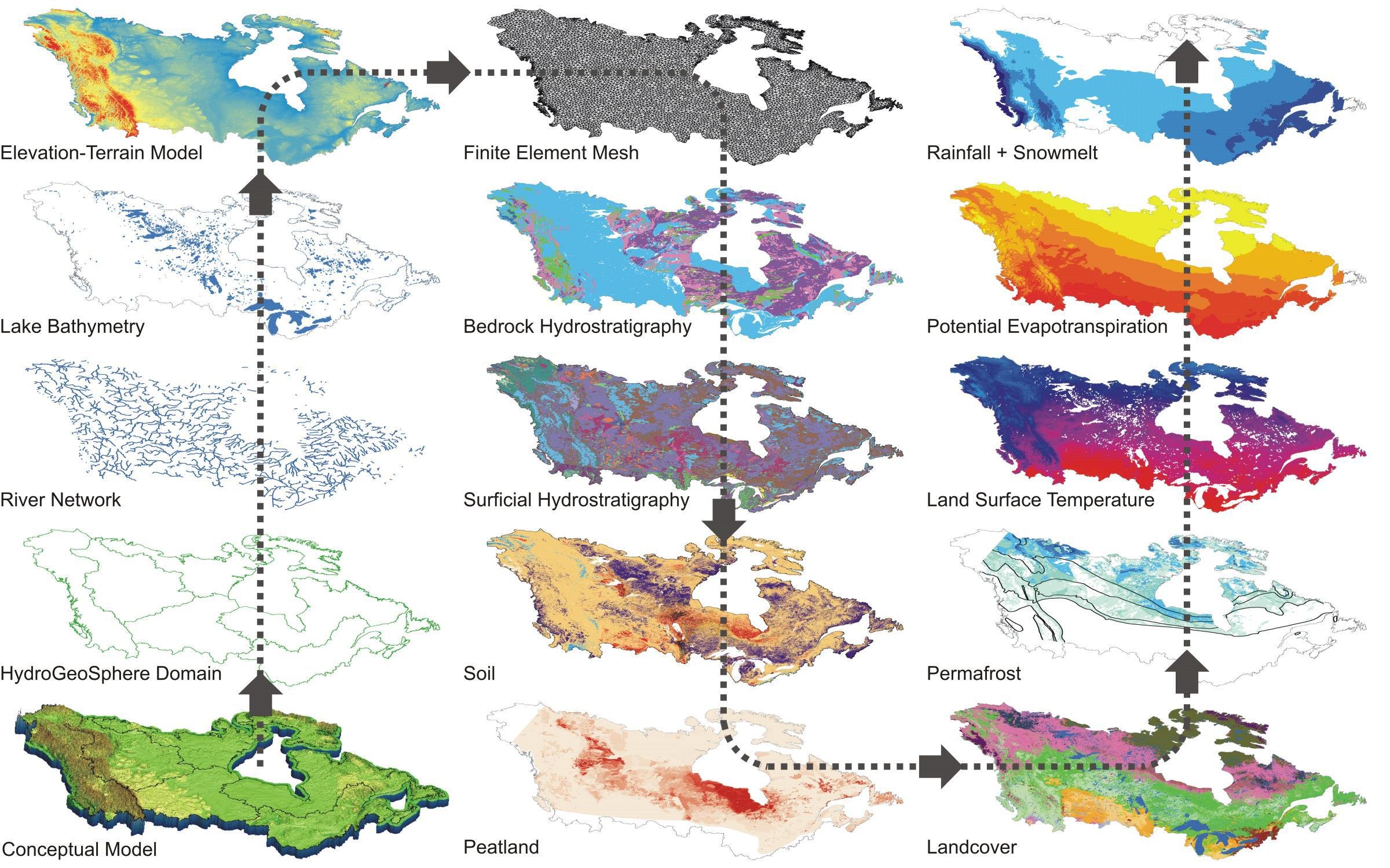 Diagram showing the process of creating a conceptual hydrological model of Canada, starting from elevation-terrain model, then generating lake bathymetry, river network, and hydrogeosphere domain, followed by earth surface and soil modeling, assembling a finite element mesh, and applying various data layers including rainfall, snowmelt, potential evapotranspiration, land surface temperature, and permafrost.