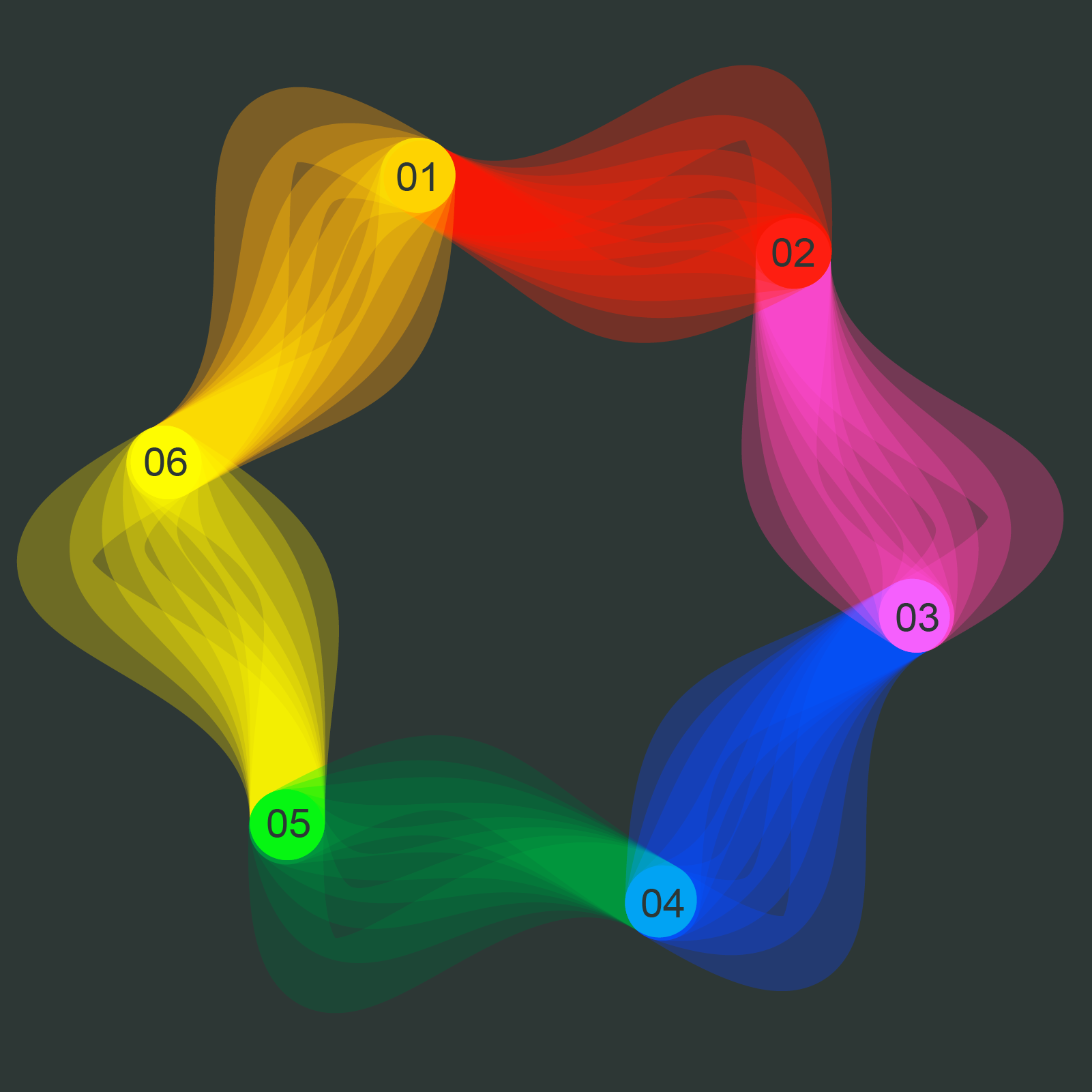 Colorful abstract wave diagram with six numbered nodes connected by flowing lines on a dark background.