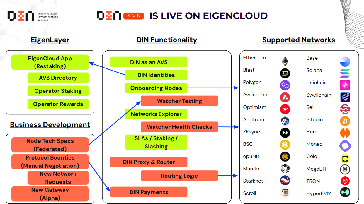 DIN AVS is live on EigenCloud