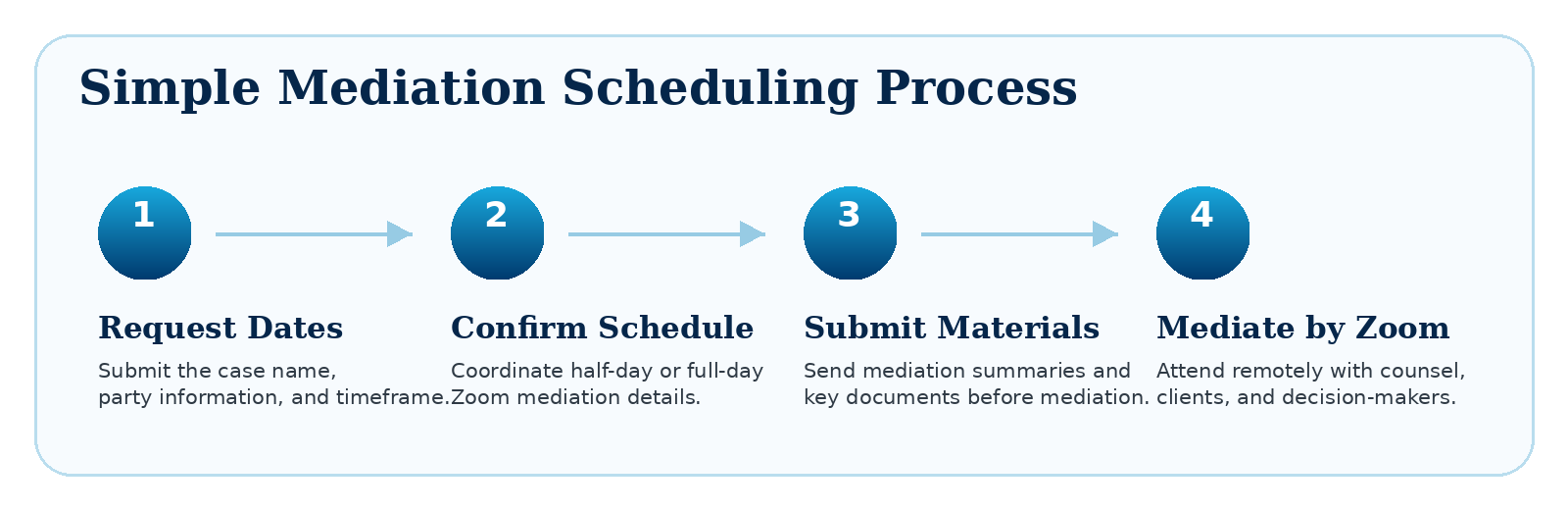 Powell Mediation scheduling process graphic