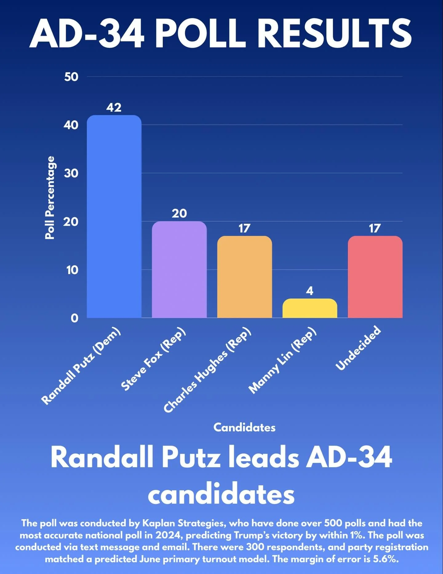 Across the district, communities want change, as this week&rsquo;s City Council election in Lancaster demonstrated. The recent poll results for our Assembly District 34 reflect this desire for change, as well as the work we have done over the past ye