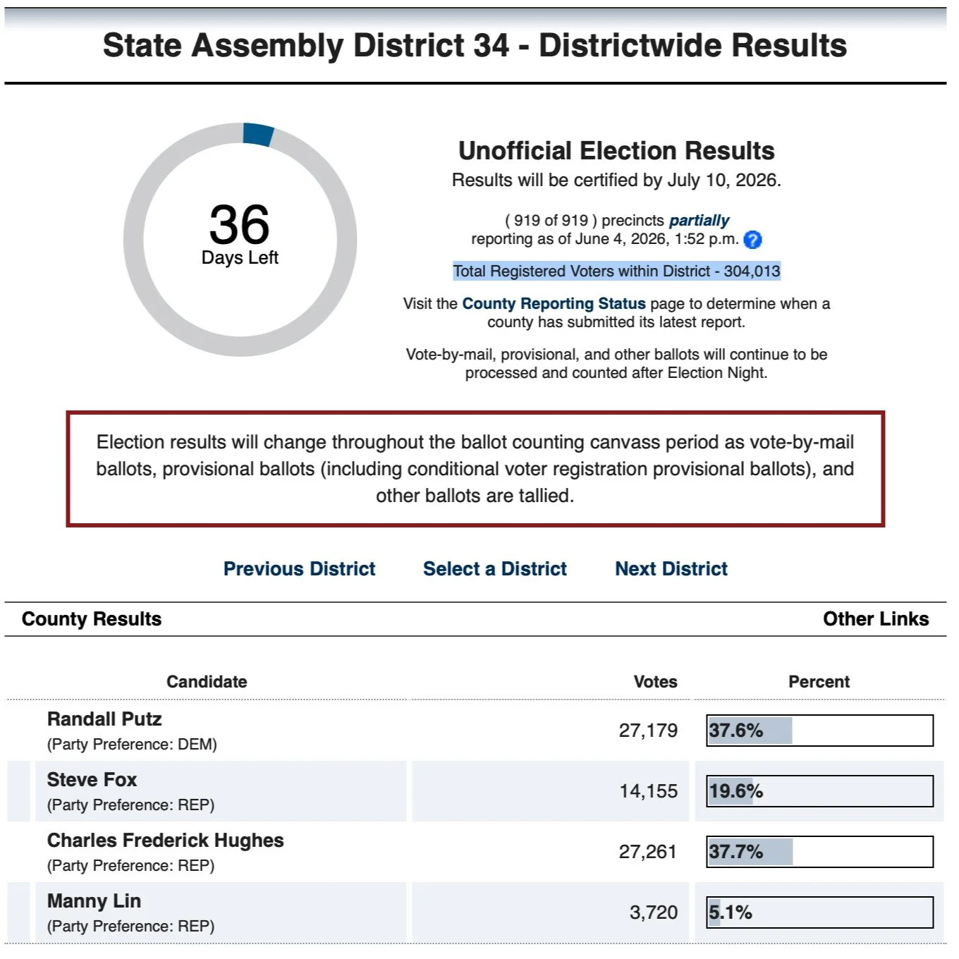 Just 82 votes separate us from first place. That's a powerful reminder that every vote counts. While ballots are still being counted, one thing is clear: we're moving on to November.

We won at least two of the district's three counties and finished 