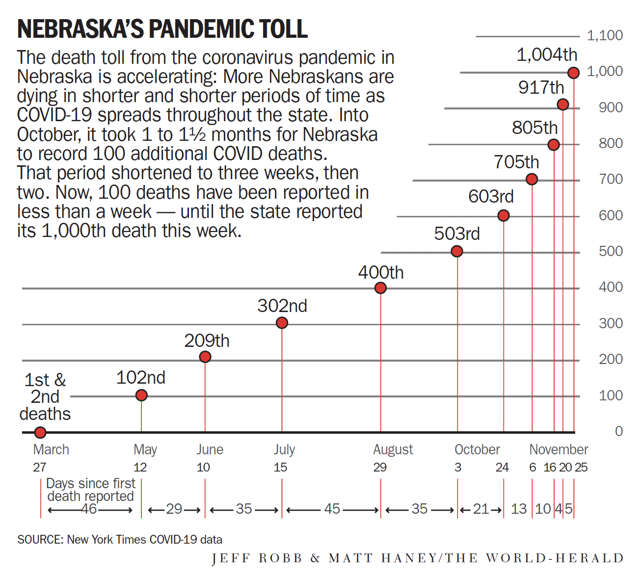 Nebraska Covid deaths
