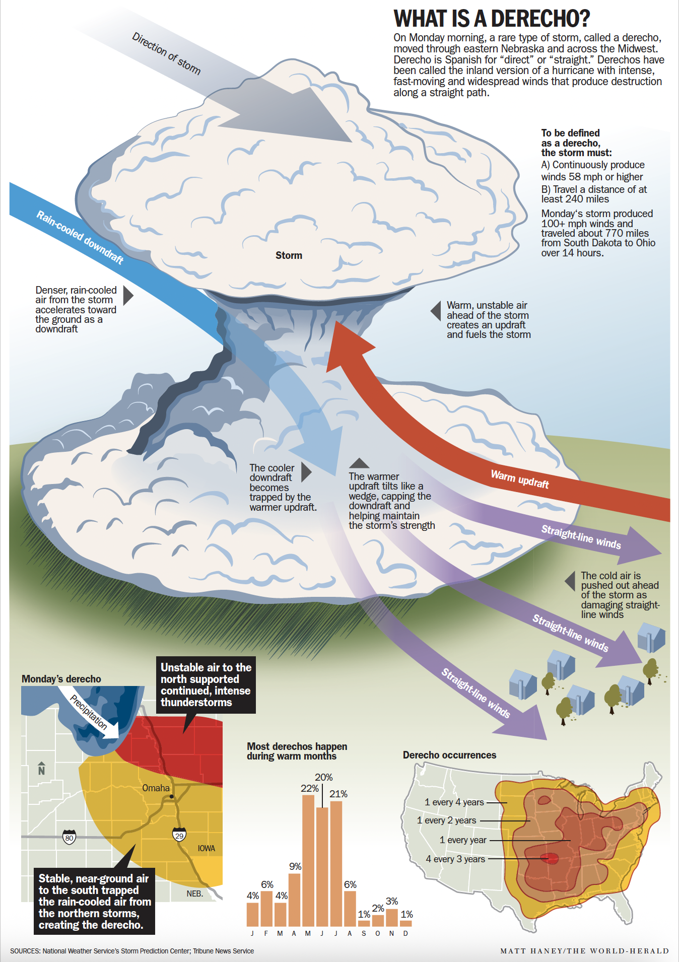 Derecho storms [Adobe illustrator]