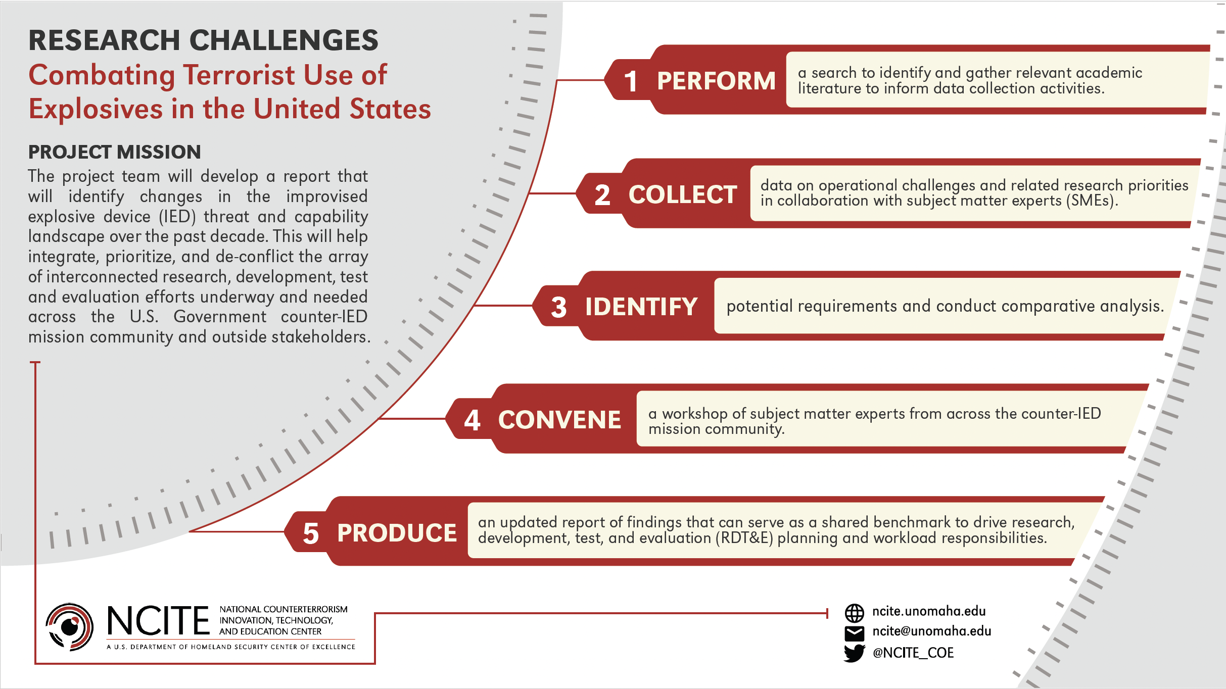NCITE Reseach challenges [Adobe illustrator]