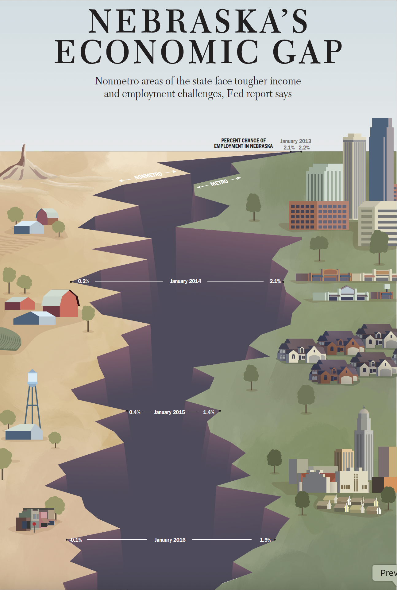 Nebraska rural vs urban economics [Adobe illustrator]
