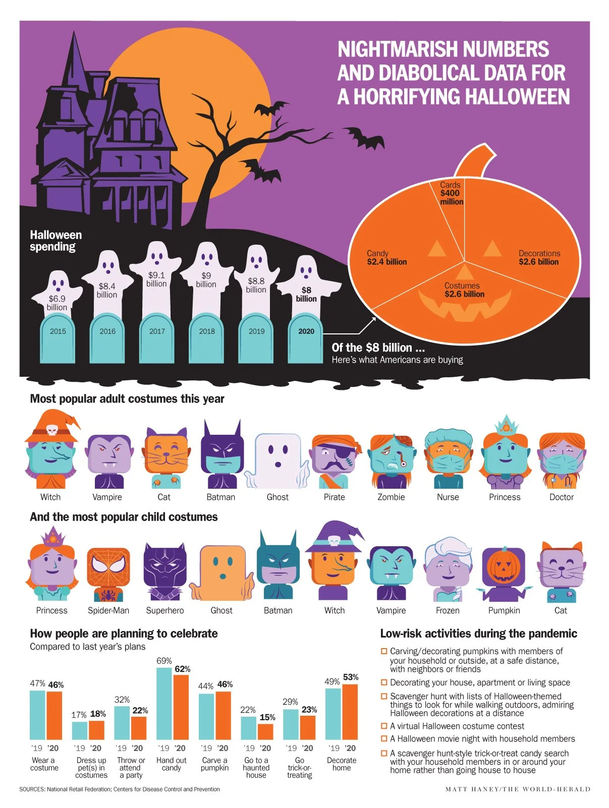 Halloween infographic [Vector art]