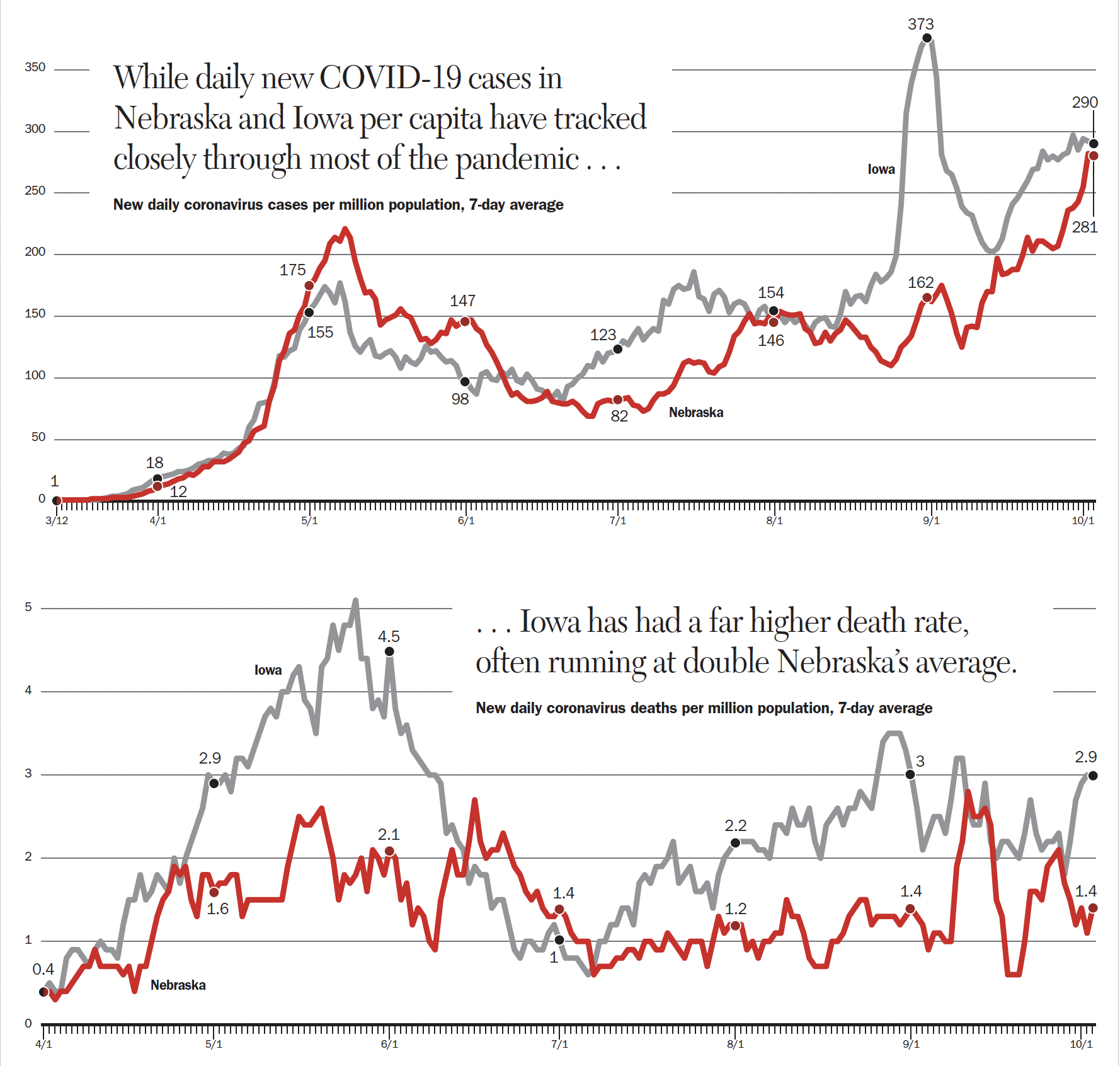 Nebraska & Iowa Covid case trends