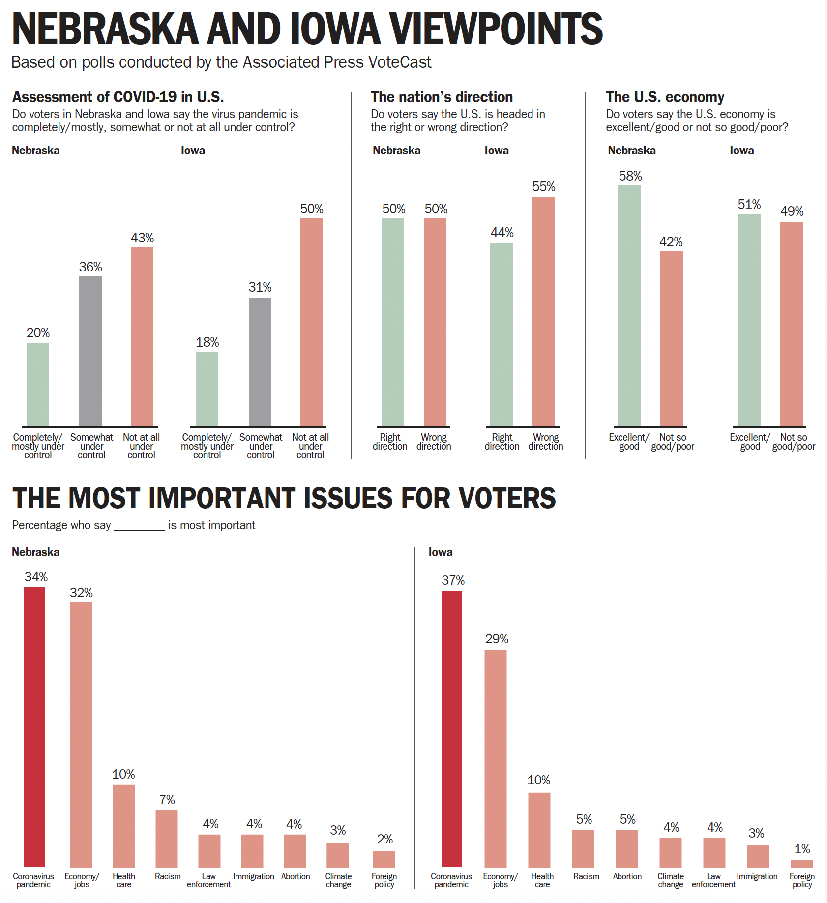 Data Visualizations & Infographics