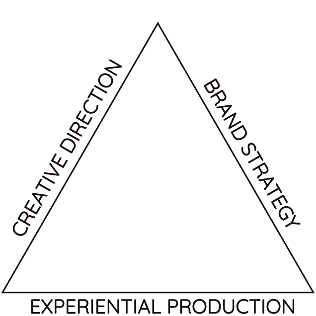 A triangular diagram showing the intersection of Creative Direction, Brand Strategy, and Experiential Production.