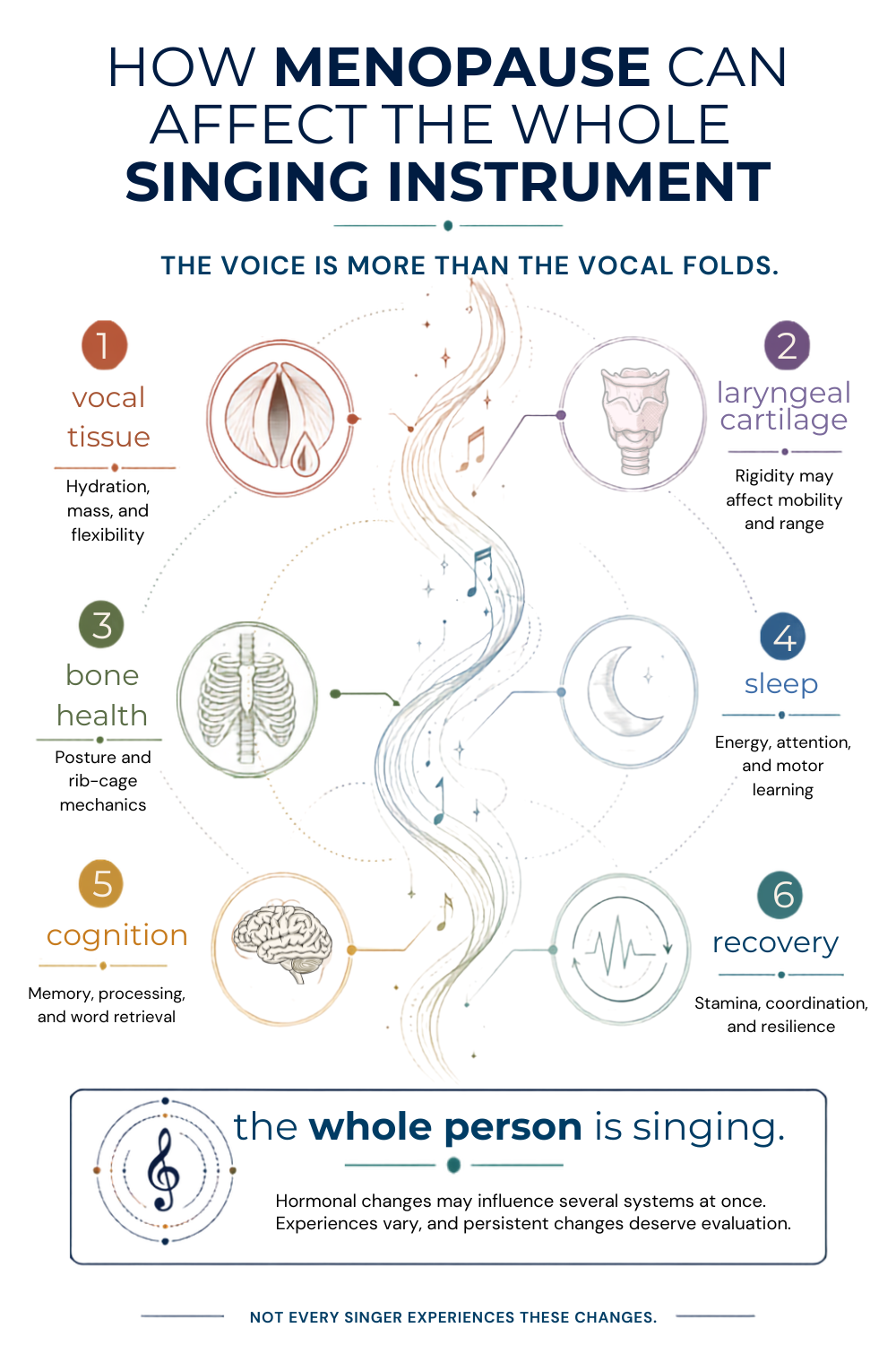 Infographic showing how menopause may affect the singing voice through vocal tissue, laryngeal cartilage, bone health, sleep, cognition, and recovery.
