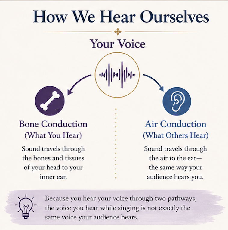 Diagram comparing bone conduction and air conduction, illustrating why a singer's voice sounds different on recordings than it does while singing.